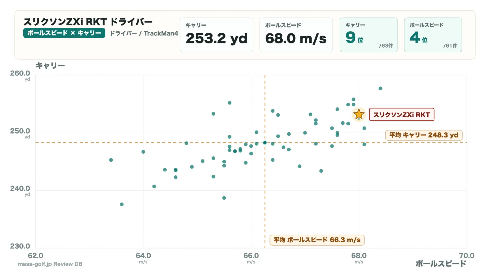 スリクソン ZXi RKT ドライバーの初速とキャリーの散布図