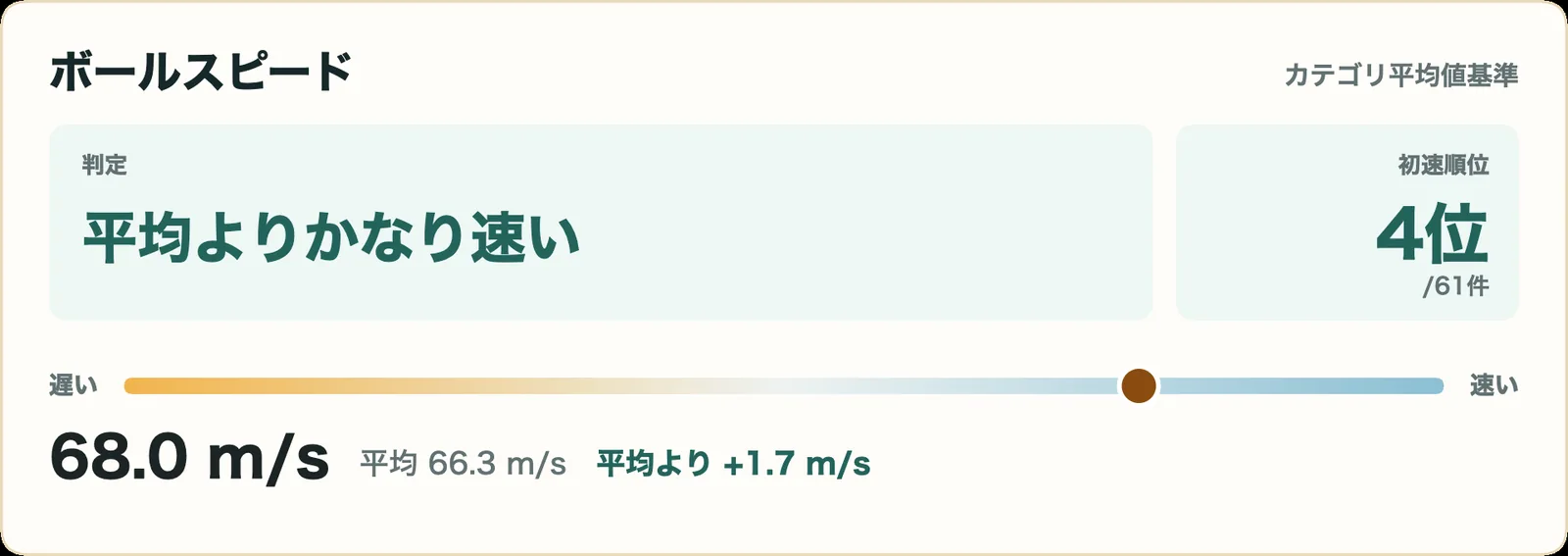 スリクソン ZXi RKT ドライバーのボールスピード指標カード