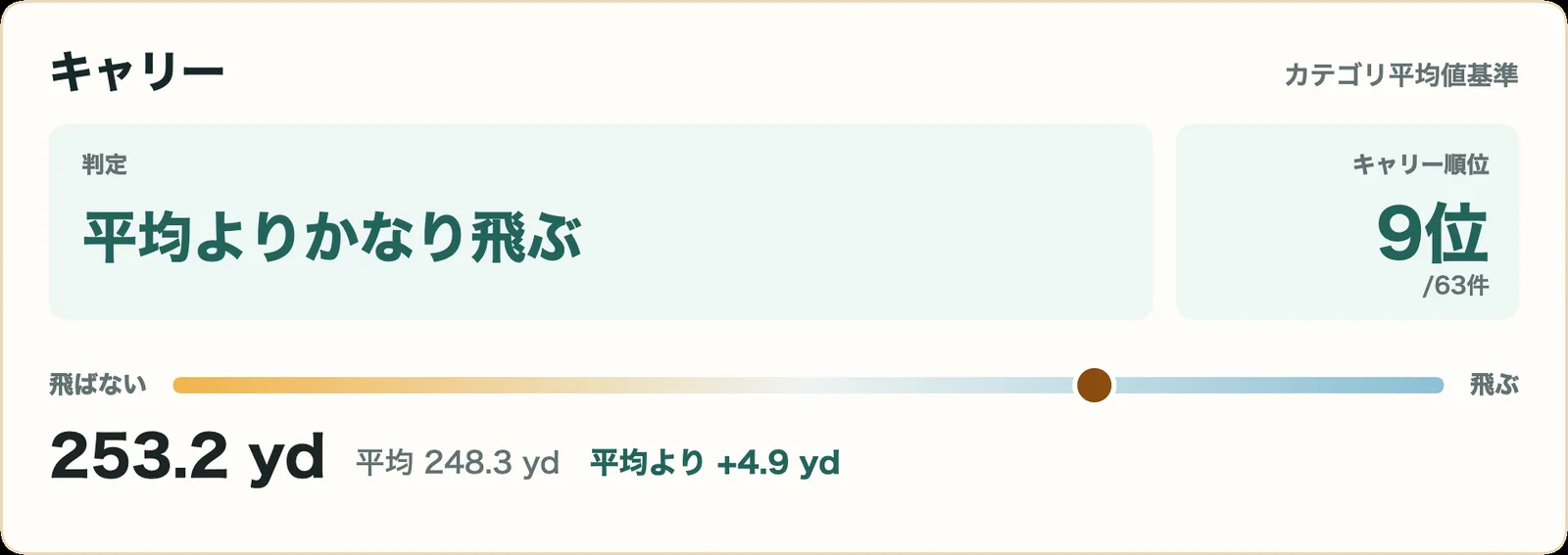 スリクソン ZXi RKT ドライバーのキャリー指標カード