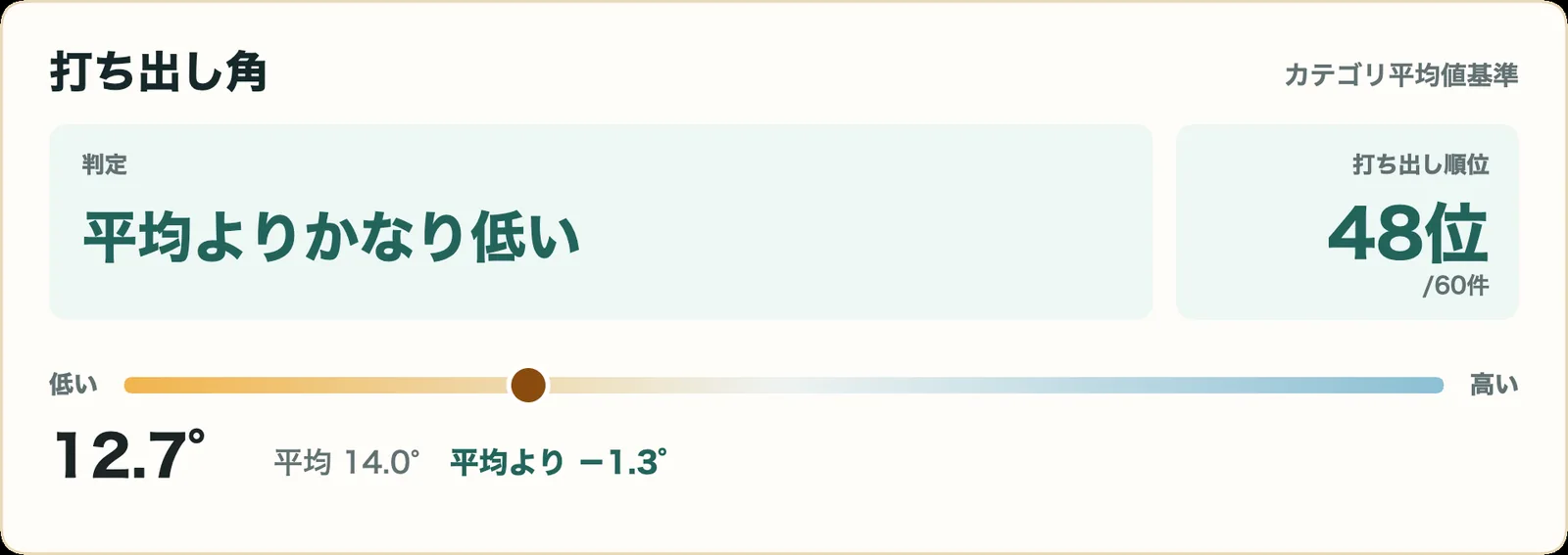 スリクソン ZXi RKT ドライバーの打ち出し角指標カード