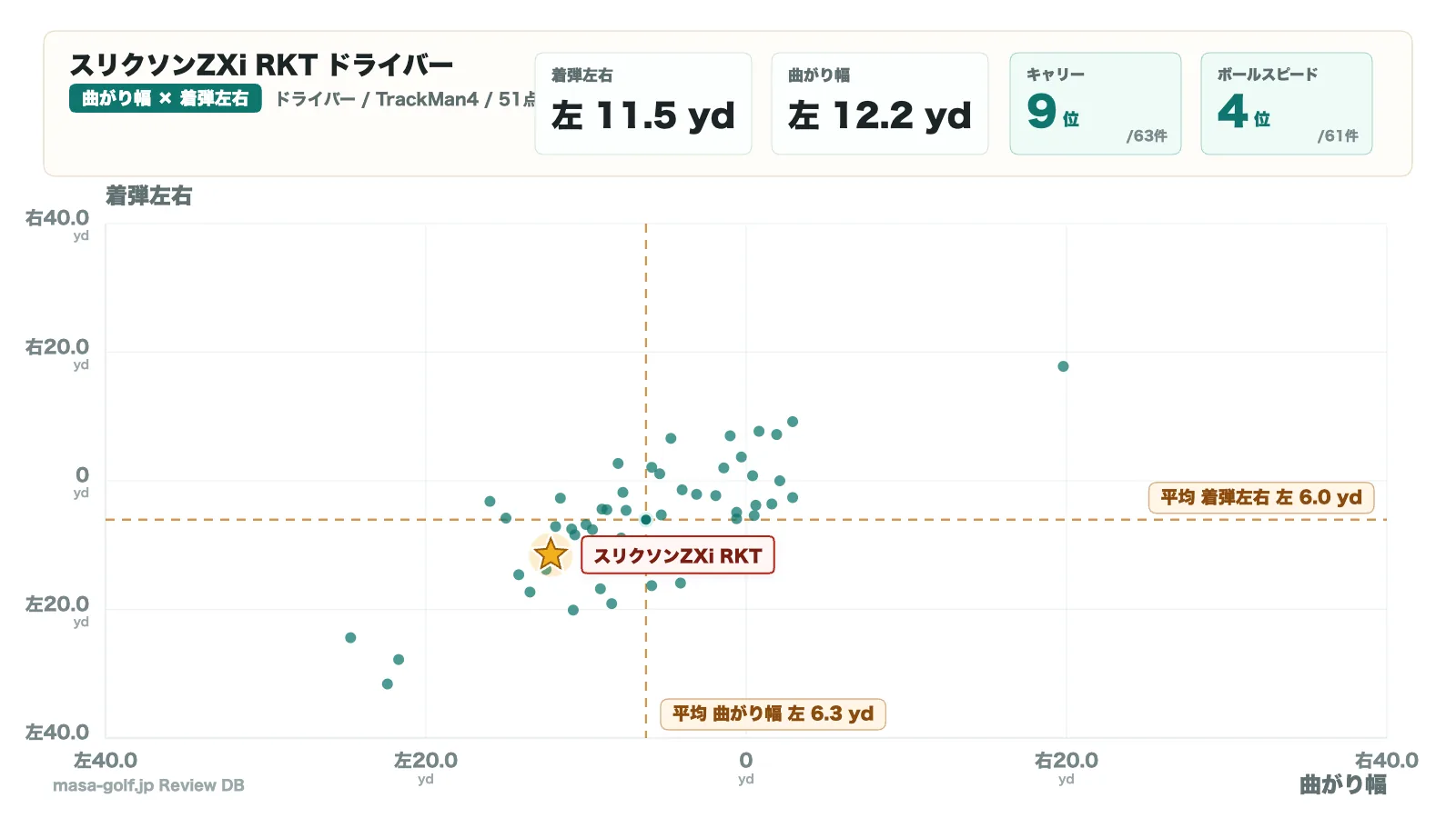 スリクソン ZXi RKT ドライバーの曲がり幅と着弾左右の散布図