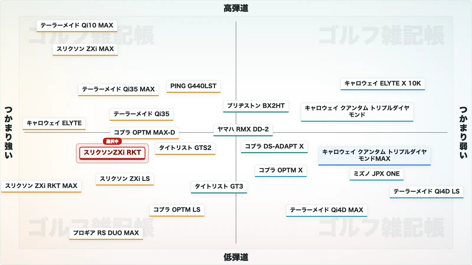 スリクソン ZXi RKT ドライバーのポジションマップ