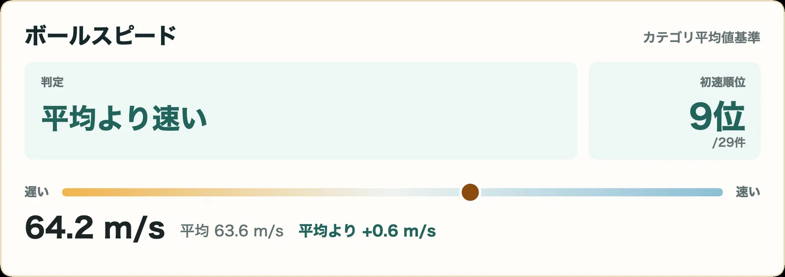 スリクソン ZXi RKT フェアウェイウッドのボールスピード指標