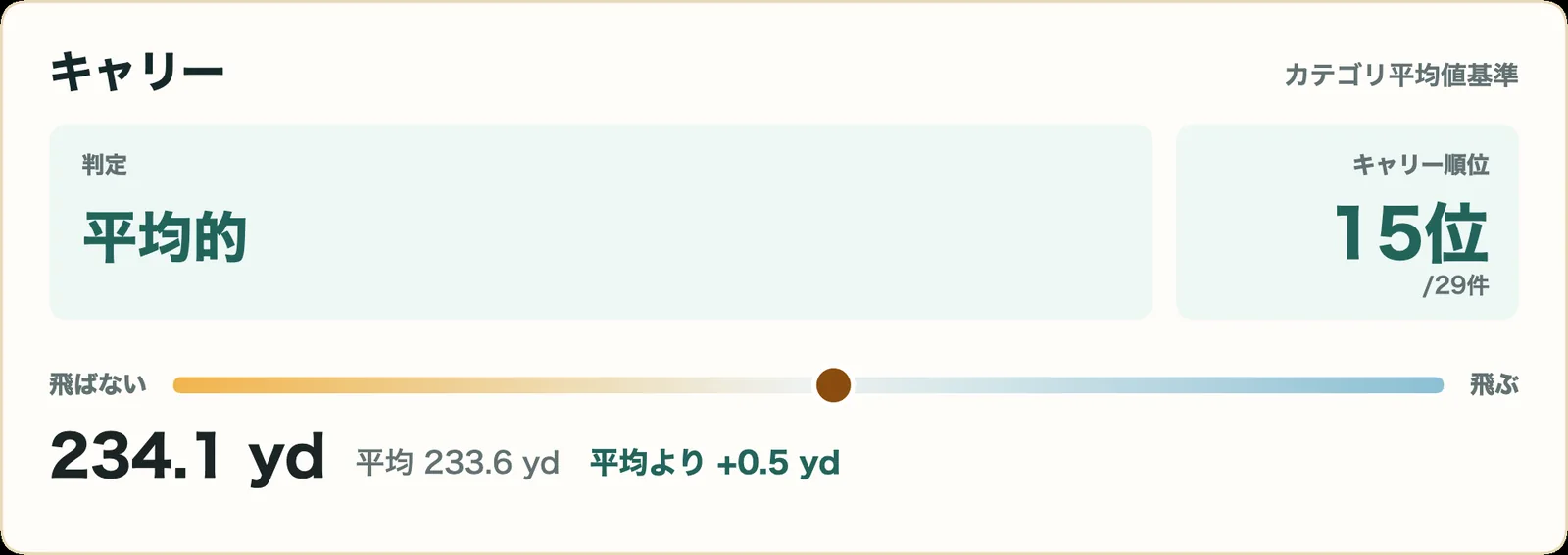 スリクソン ZXi RKT フェアウェイウッドのキャリー指標