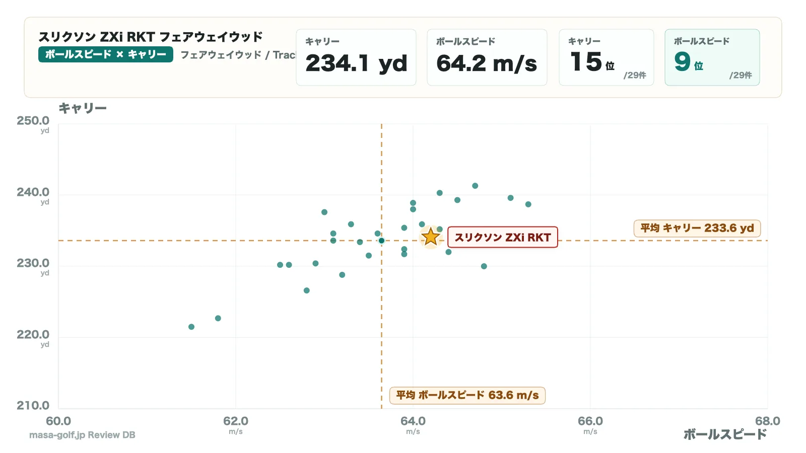 ボールスピードとキャリーの散布図