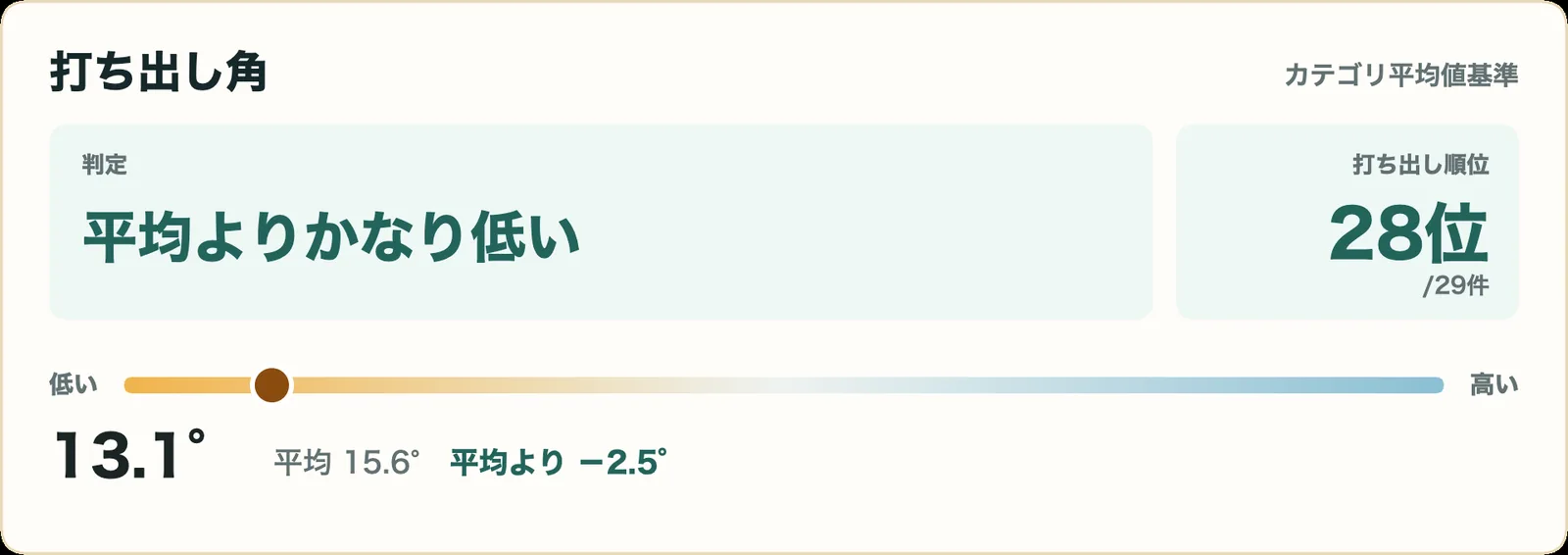 スリクソン ZXi RKT フェアウェイウッドの打ち出し角指標