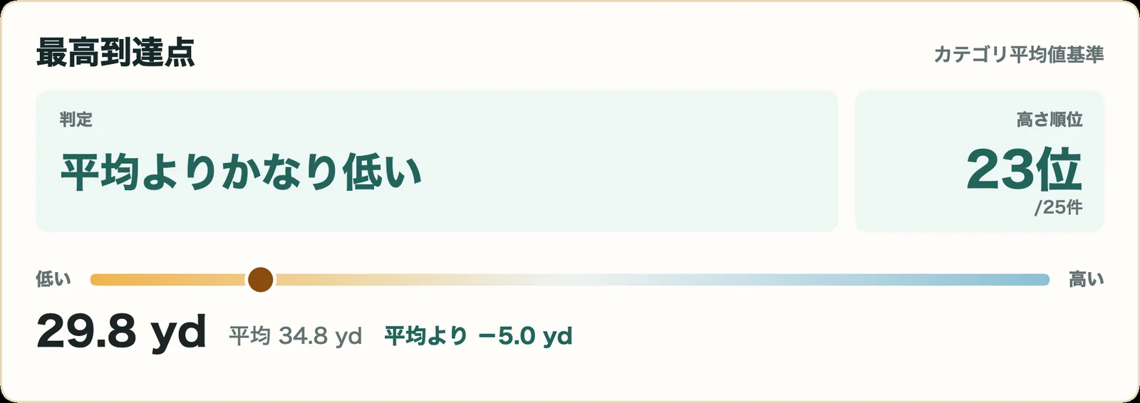 スリクソン ZXi RKT フェアウェイウッドの最高到達点指標