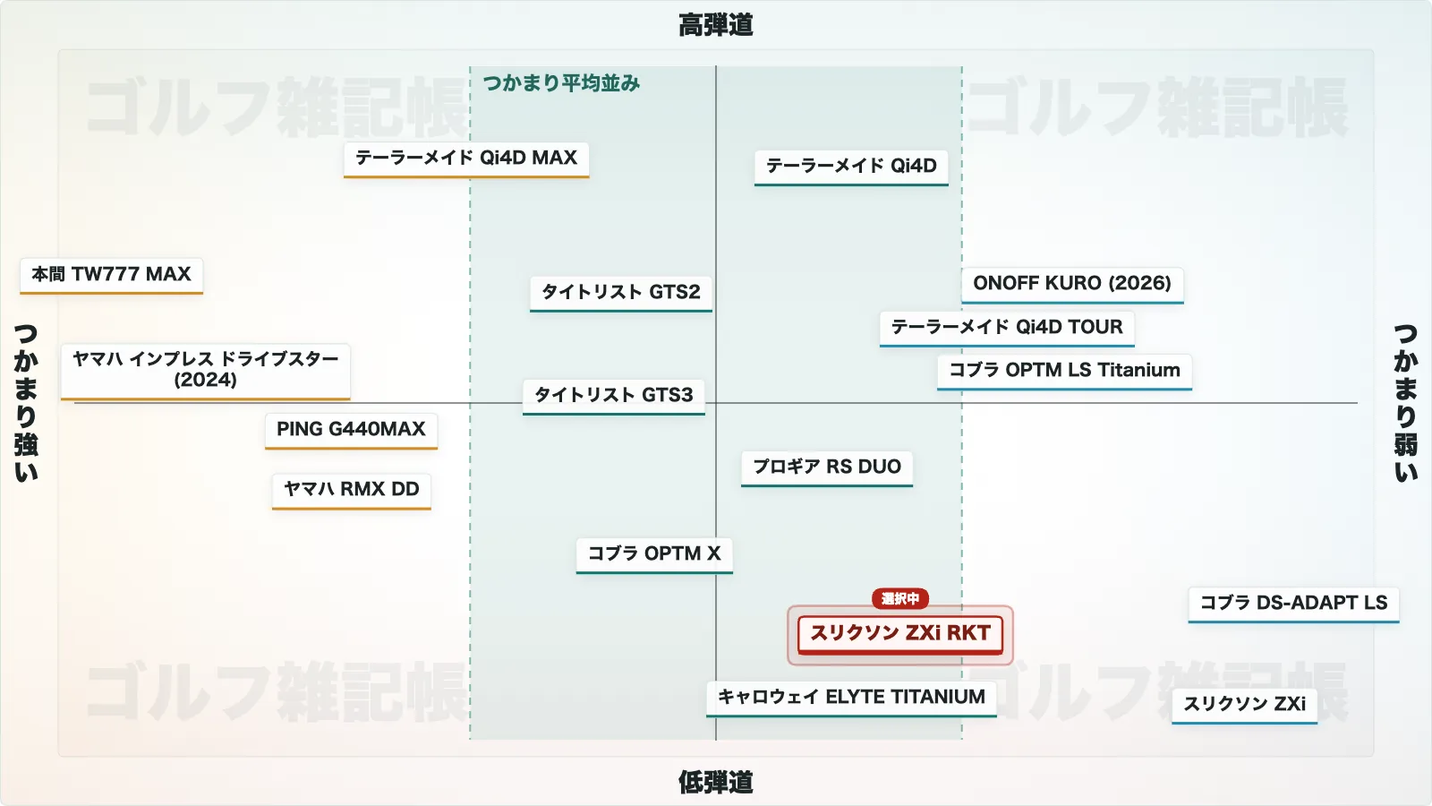 スリクソン ZXi RKT フェアウェイウッドのポジションマップ