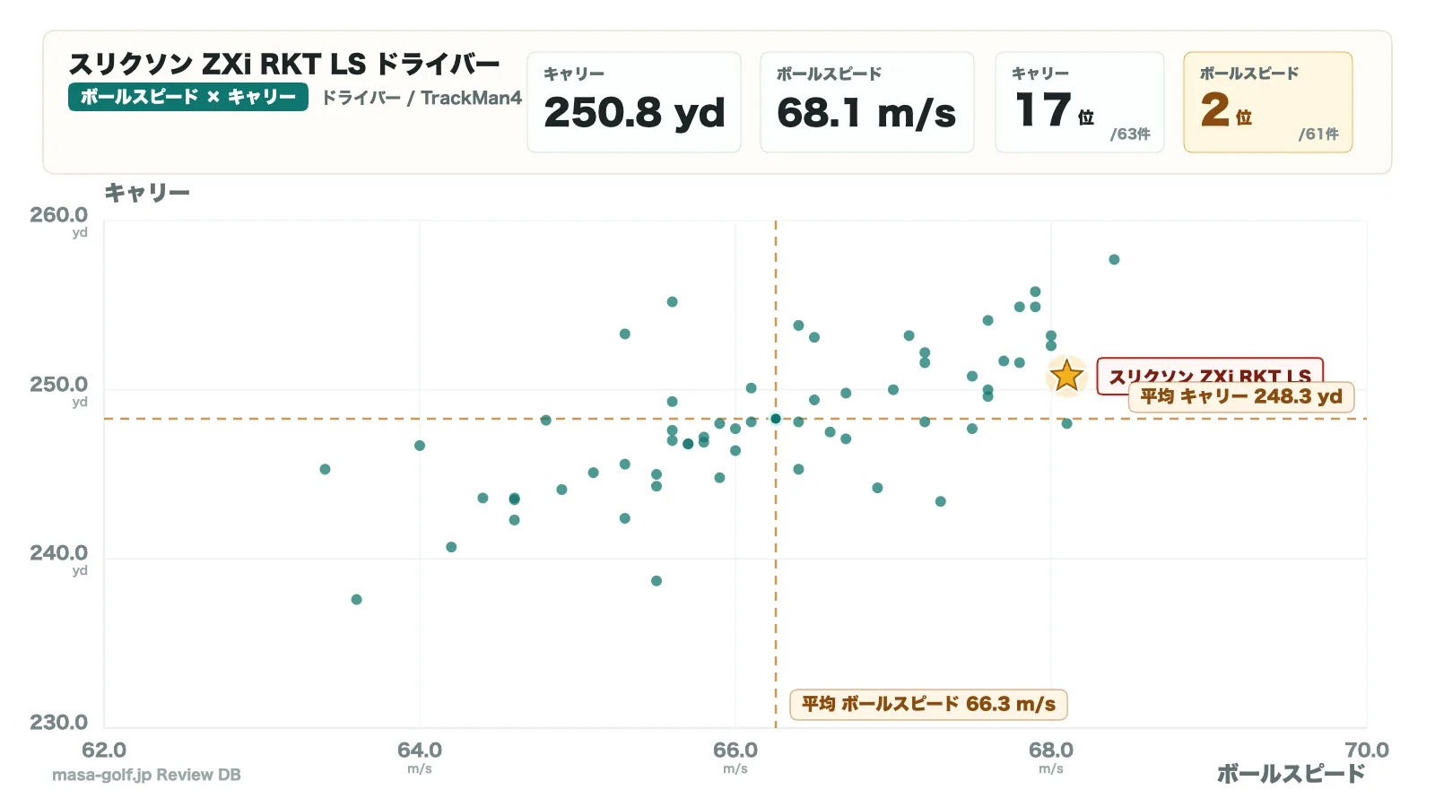 スリクソン ZXi RKT LS ドライバーの初速とキャリーの散布図