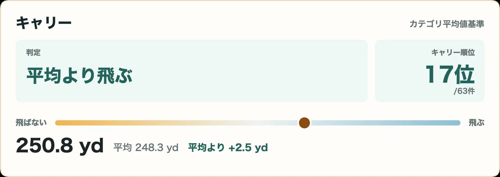 スリクソン ZXi RKT LS ドライバーのキャリー指標カード