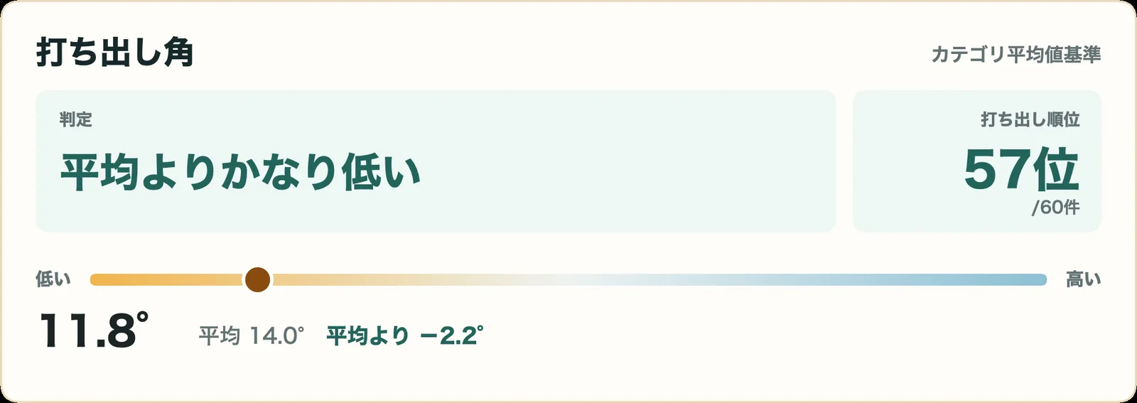スリクソン ZXi RKT LS ドライバーの打ち出し角指標カード