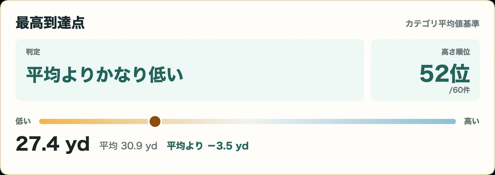 スリクソン ZXi RKT LS ドライバーの最高到達点指標カード