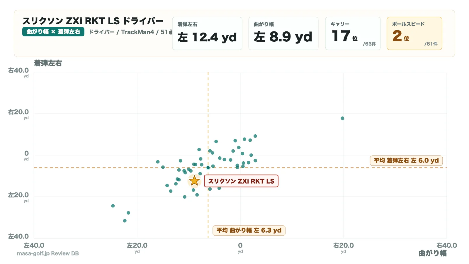 スリクソン ZXi RKT LS ドライバーの曲がり幅と着弾左右の散布図