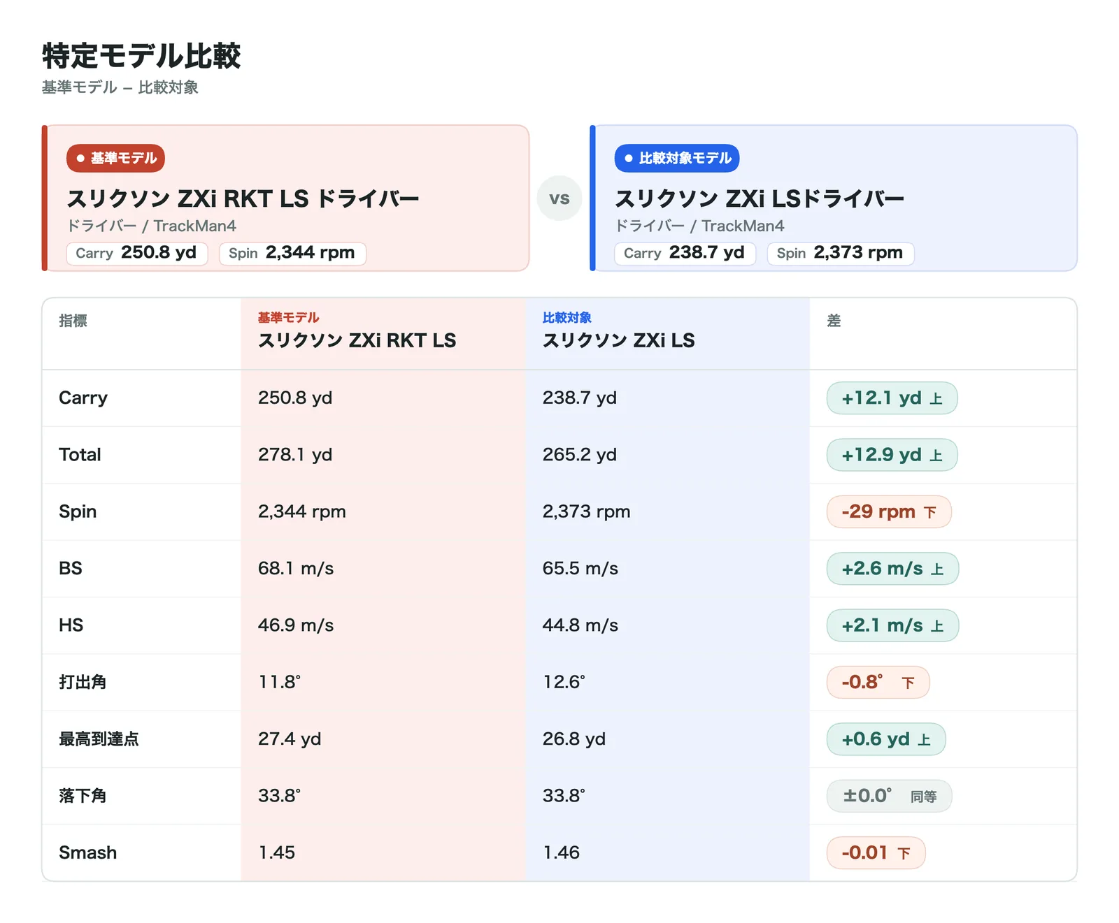 スリクソン ZXi RKT LS と前作ZXi LSの比較表