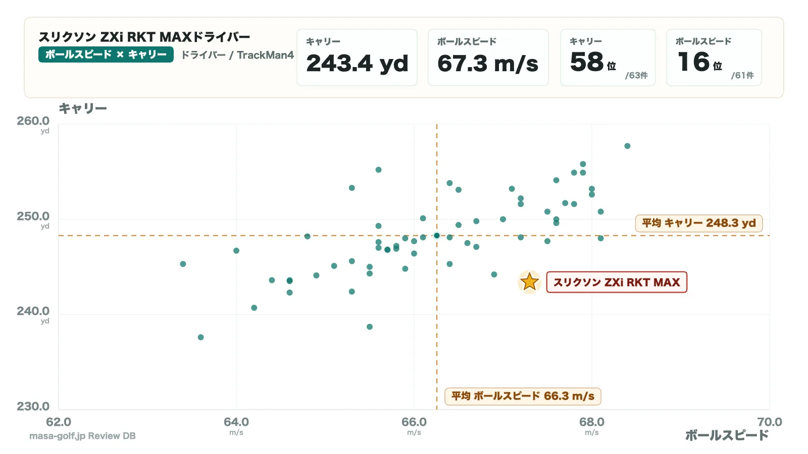 スリクソン ZXi RKT MAX ドライバーの初速とキャリーの散布図