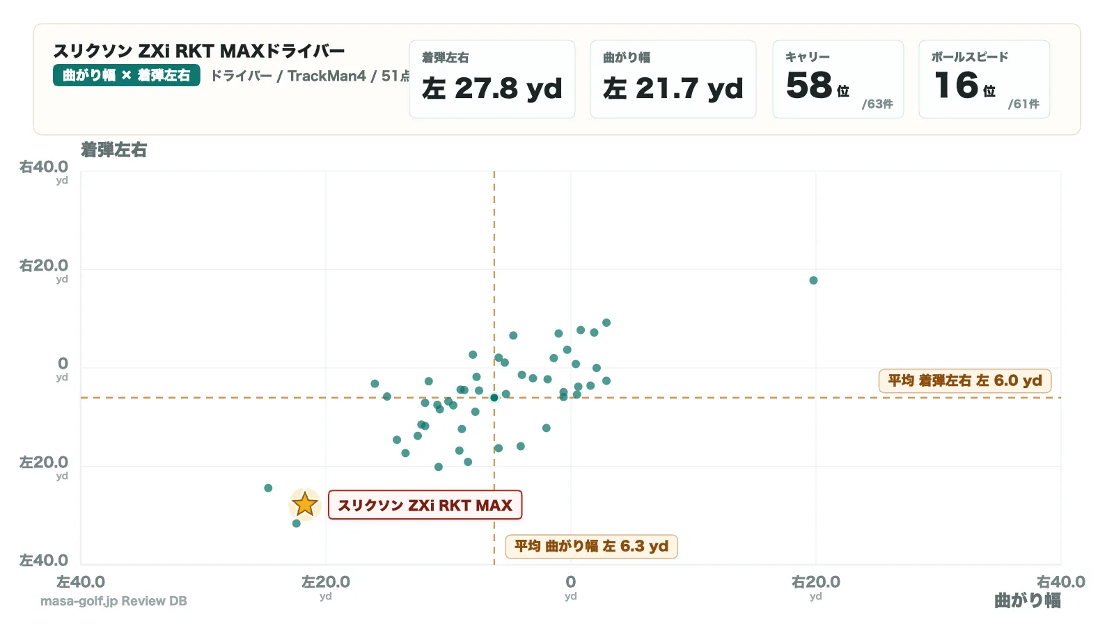 スリクソン ZXi RKT MAX ドライバーの曲がり幅と着弾左右の散布図