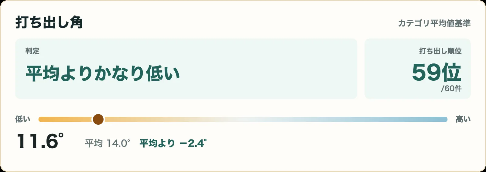 スリクソン ZXi RKT MAX ドライバーの打ち出し角指標カード