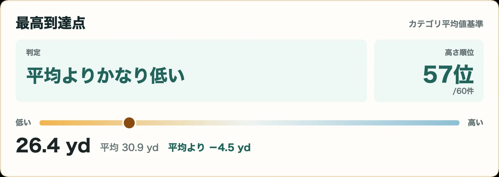 スリクソン ZXi RKT MAX ドライバーの最高到達点指標カード