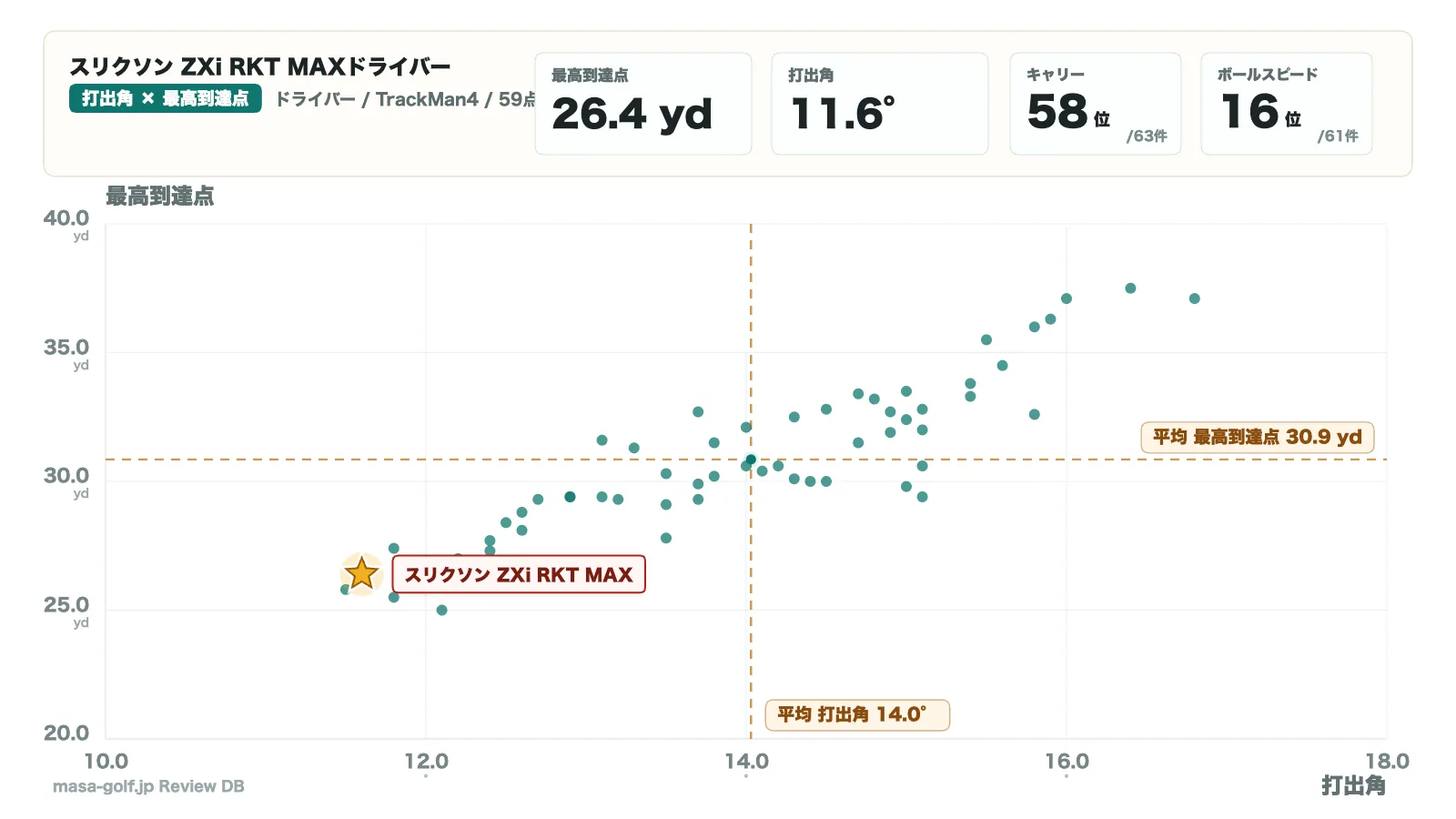 スリクソン ZXi RKT MAX ドライバーの打ち出し角と最高到達点の散布図