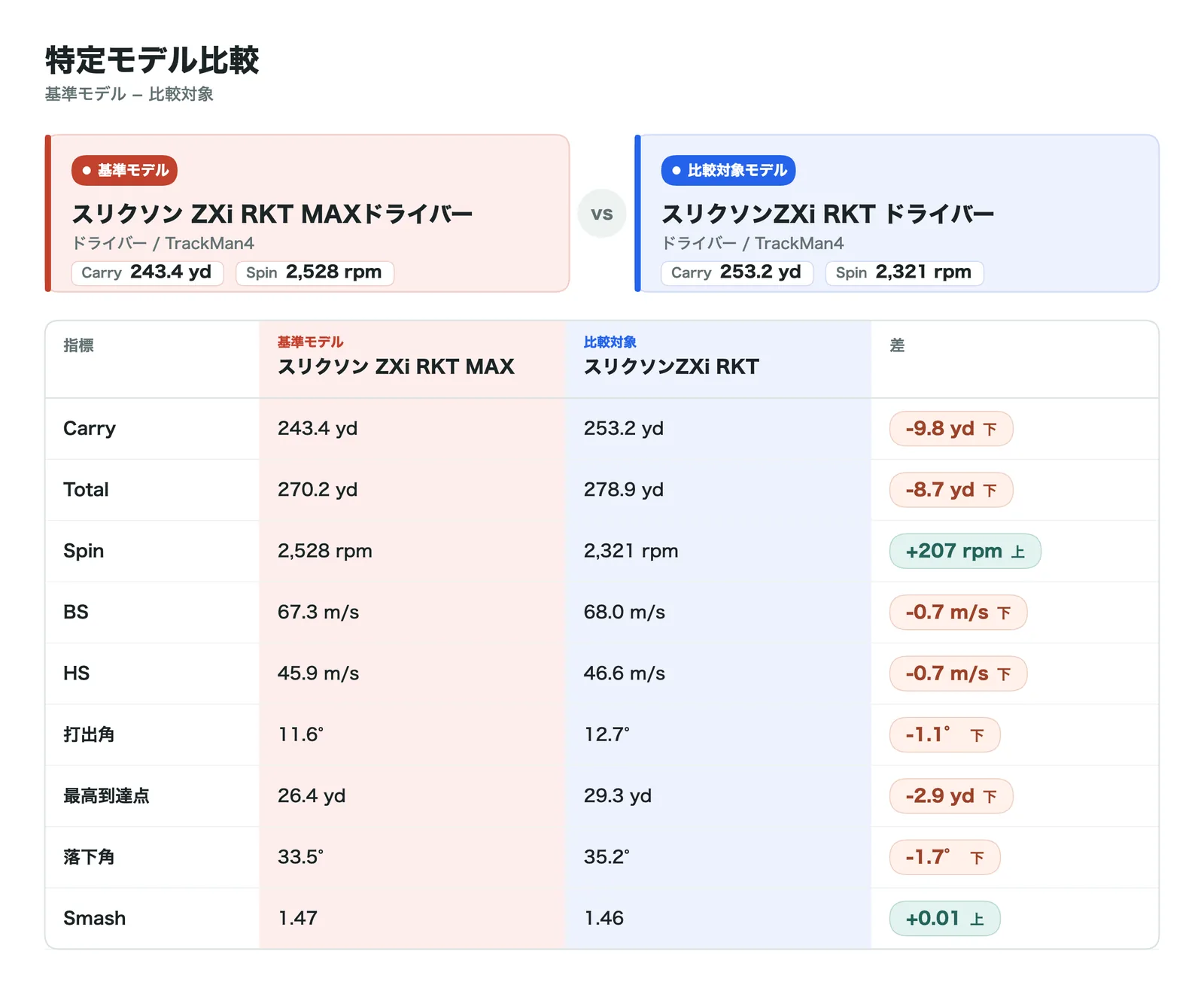 スリクソン ZXi RKT MAX とZXi RKTの比較表