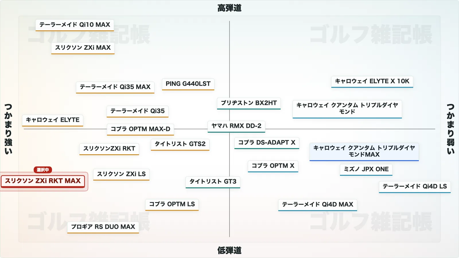 スリクソン ZXi RKT MAX ドライバーのポジションマップ