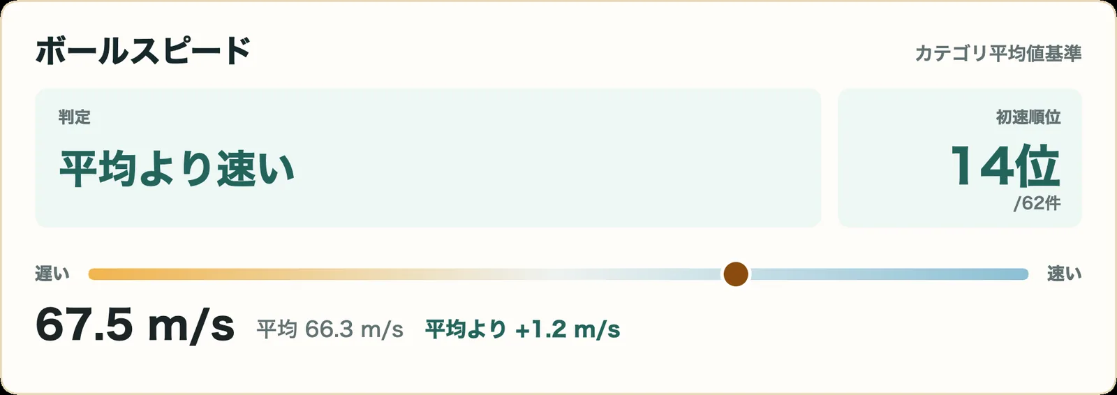 スリクソン ZXi RKT TR ドライバーのボールスピード指標