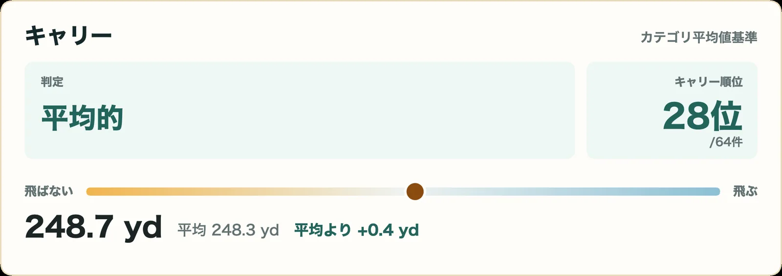 スリクソン ZXi RKT TR ドライバーのキャリー指標