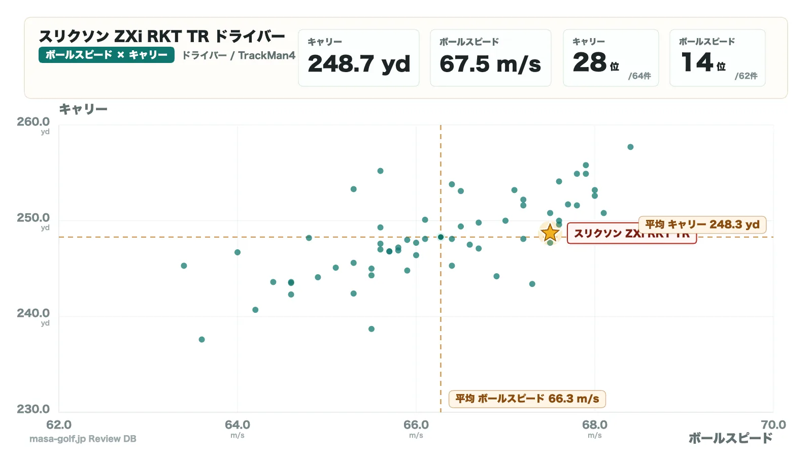 ボールスピードとキャリーの散布図
