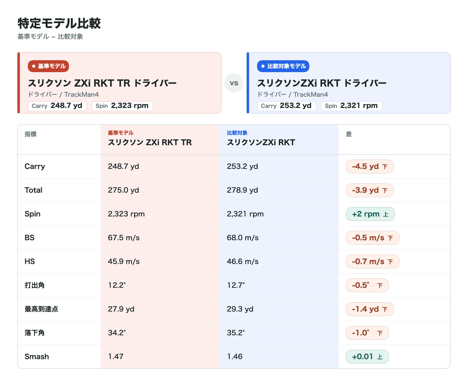 スリクソン ZXi RKT TR ドライバーとスタンダードのZXi RKTの比較