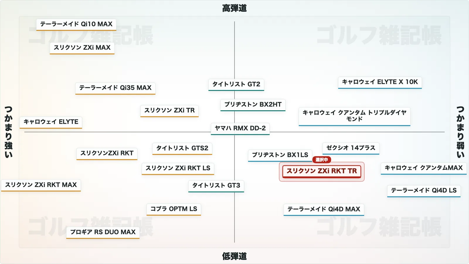 スリクソン ZXi RKT TR ドライバーのポジションマップ