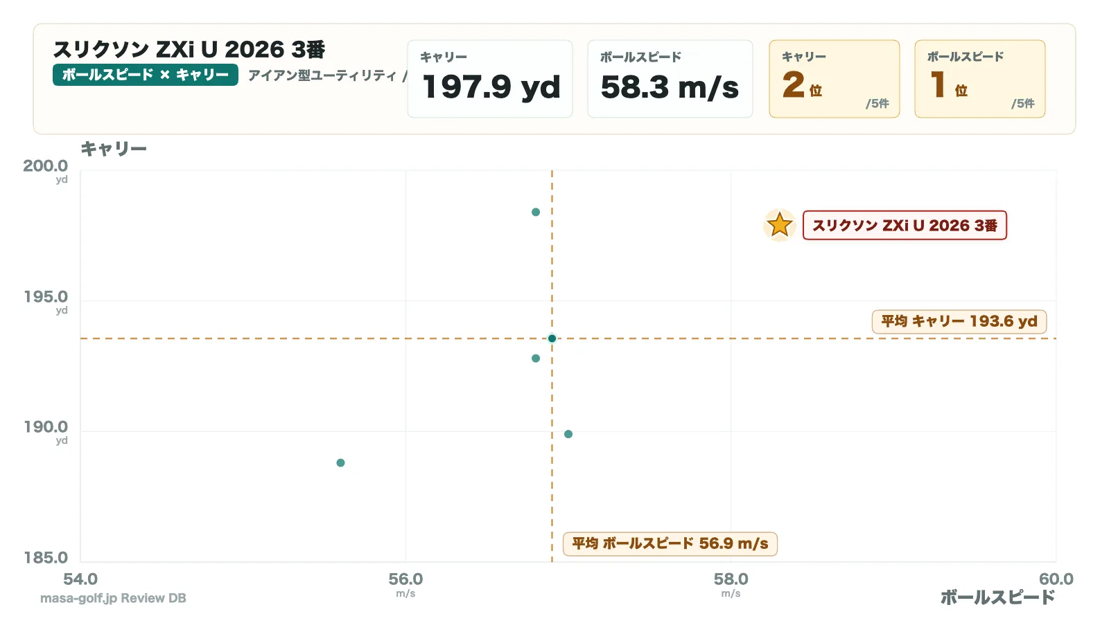 ボールスピードとキャリーの散布図