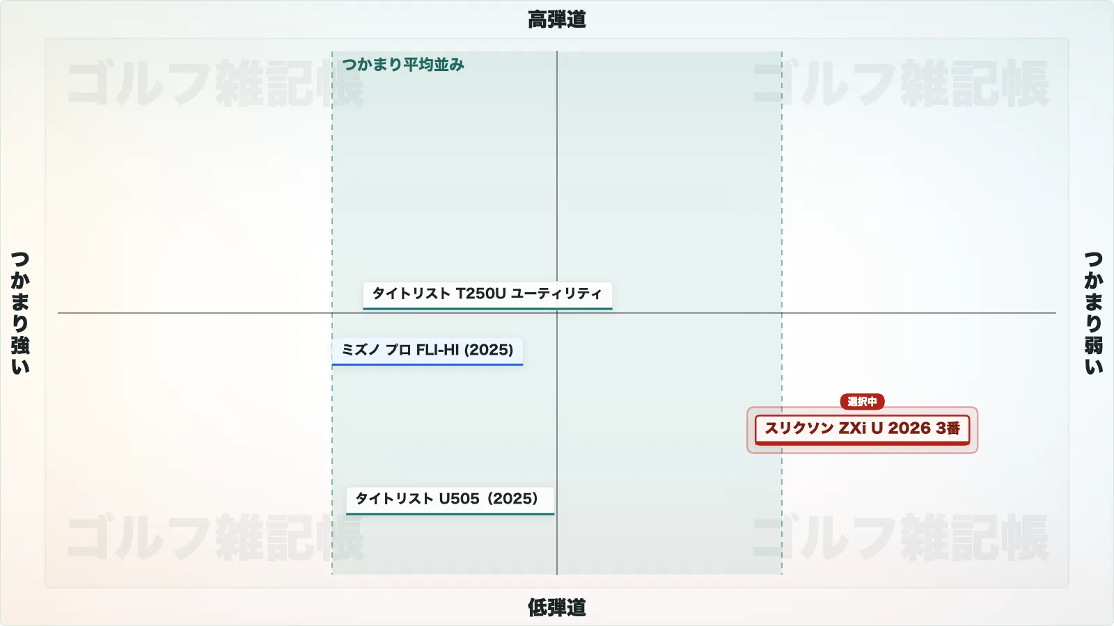 スリクソン ZXiU ユーティリティアイアン(2026)のポジションマップ