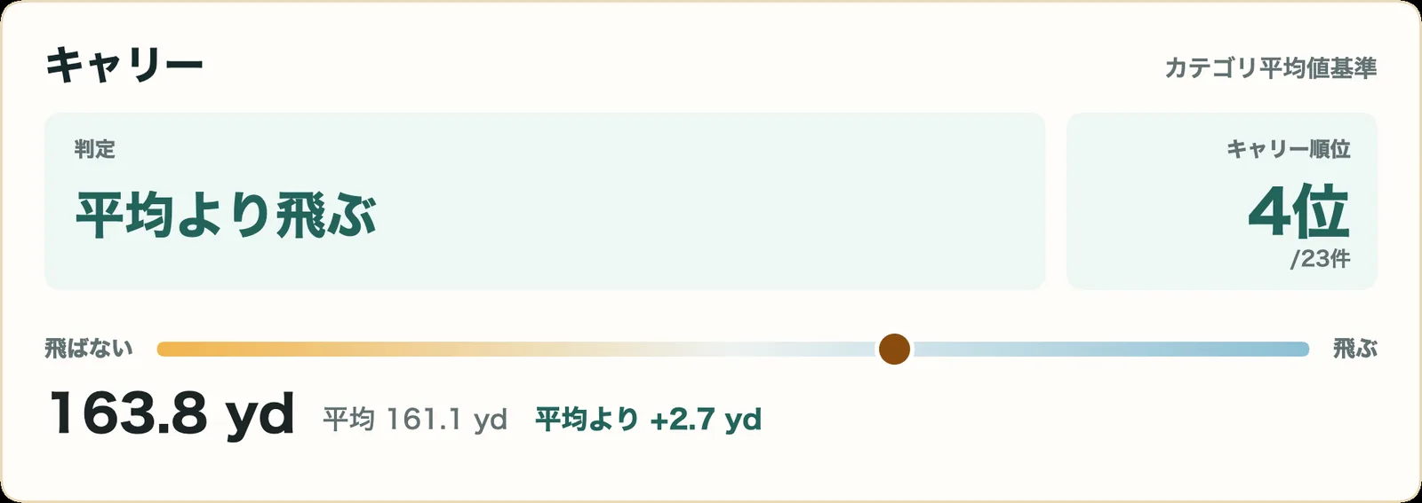 スリクソン ZXi5 アイアンのキャリー指標