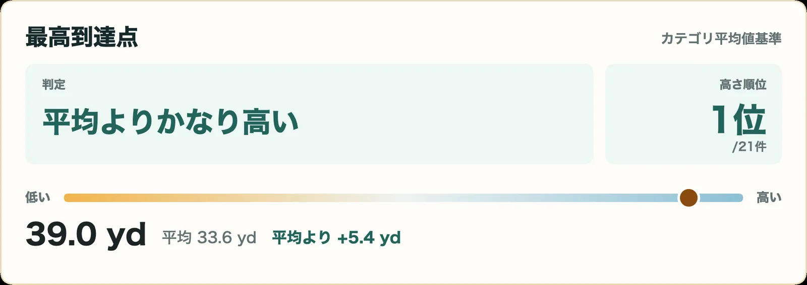 スリクソン ZXi5 アイアンの最高到達点指標