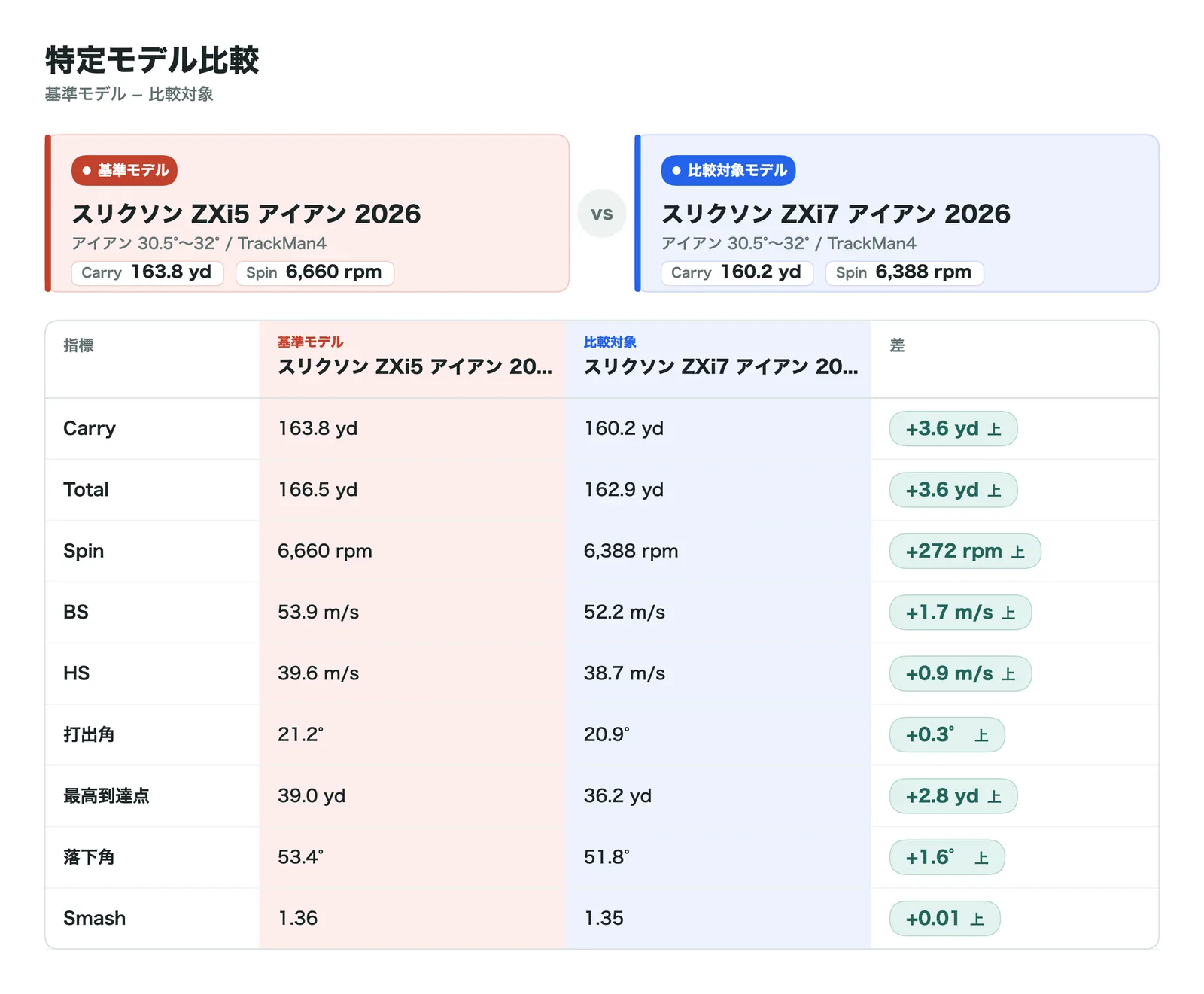 ZXi5アイアンとZXi7アイアンの比較