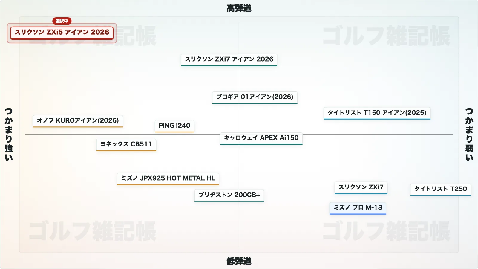 スリクソン ZXi5 アイアンのポジションマップ
