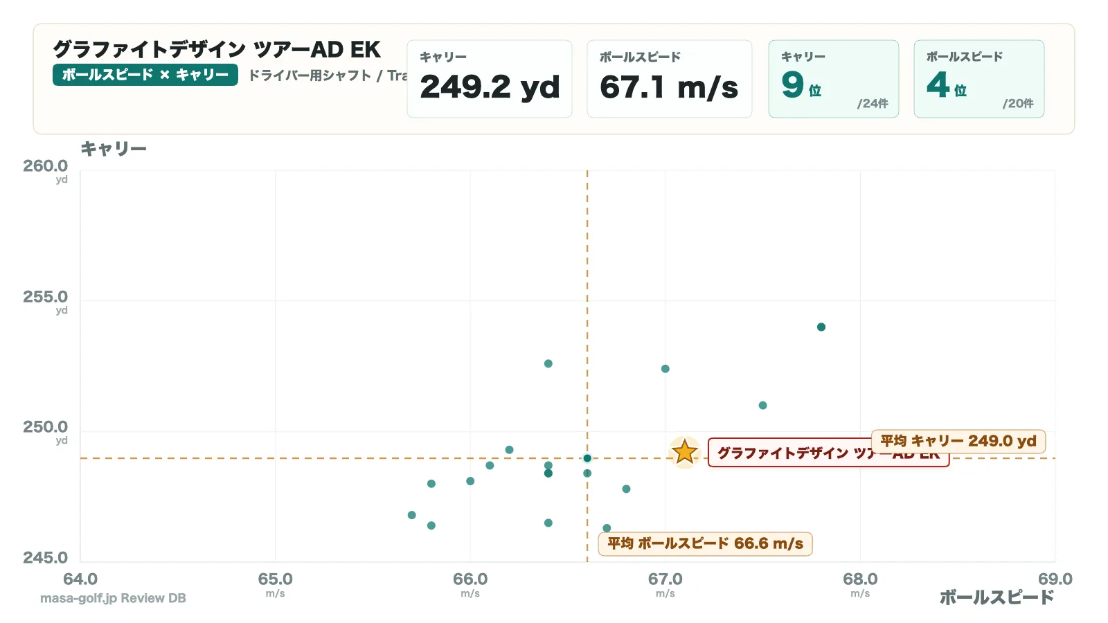 ボールスピードとキャリーの散布図