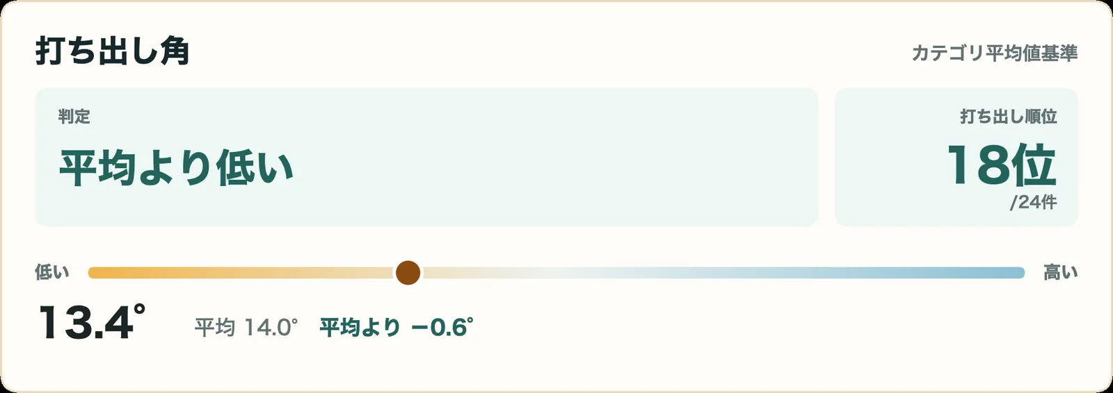 ツアーAD EKの打ち出し角指標