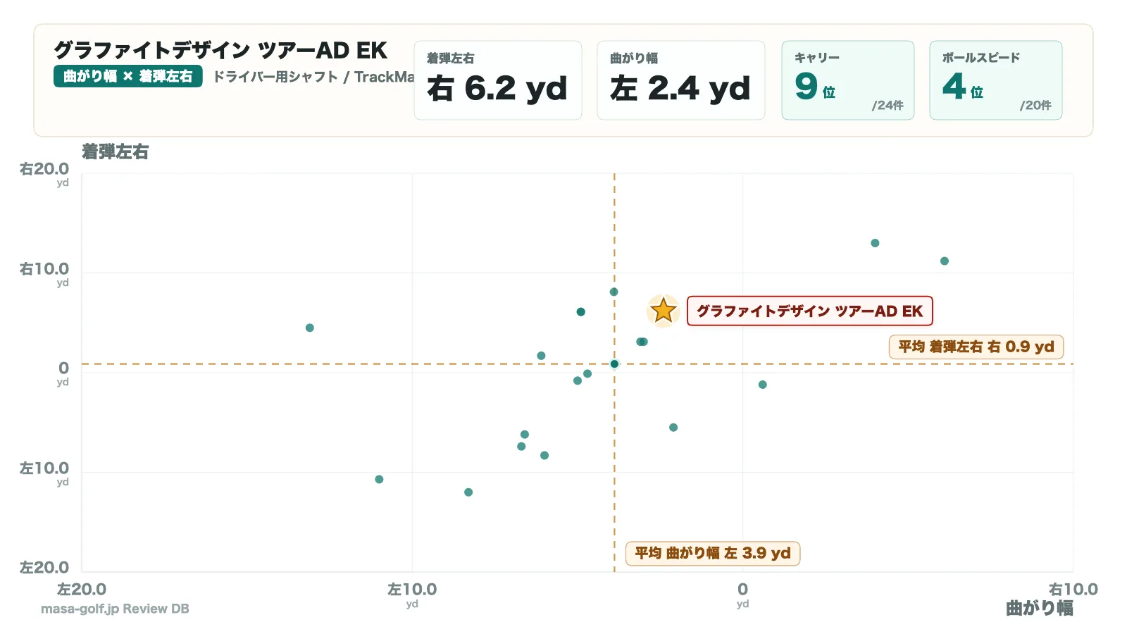 曲がり幅と着弾左右の散布図
