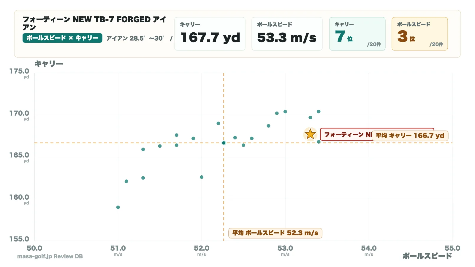 ボールスピードとキャリーの散布図