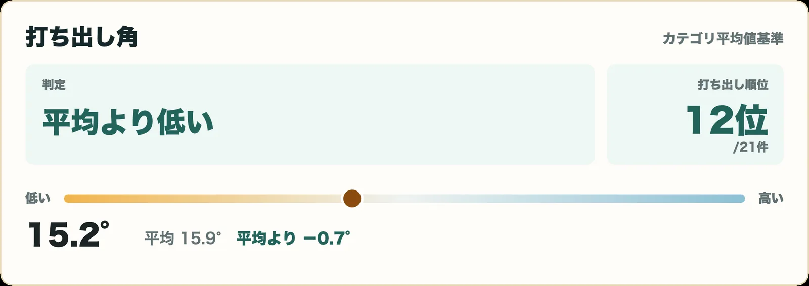 フォーティーン UX-003の打ち出し角指標