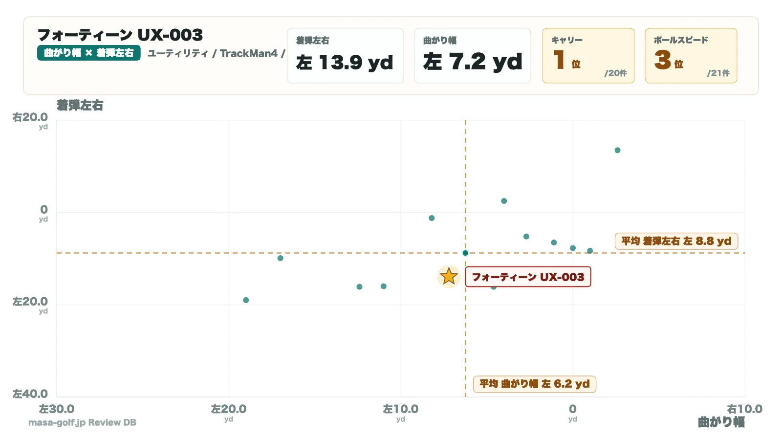 曲がり幅と着弾左右の散布図