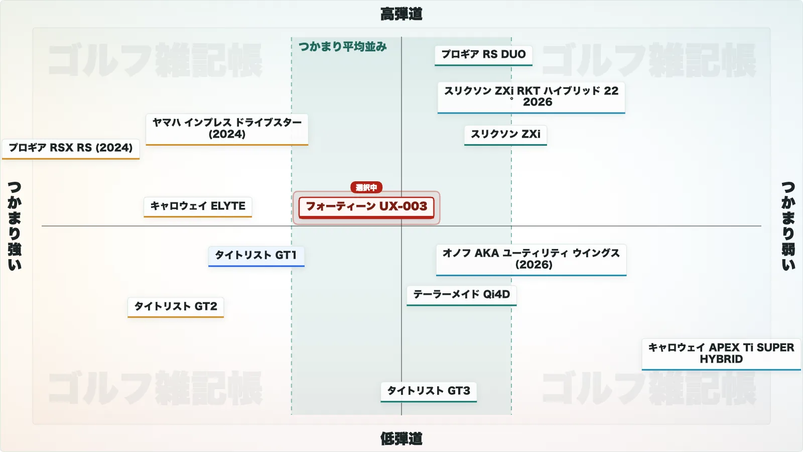 フォーティーン UX-003のポジションマップ