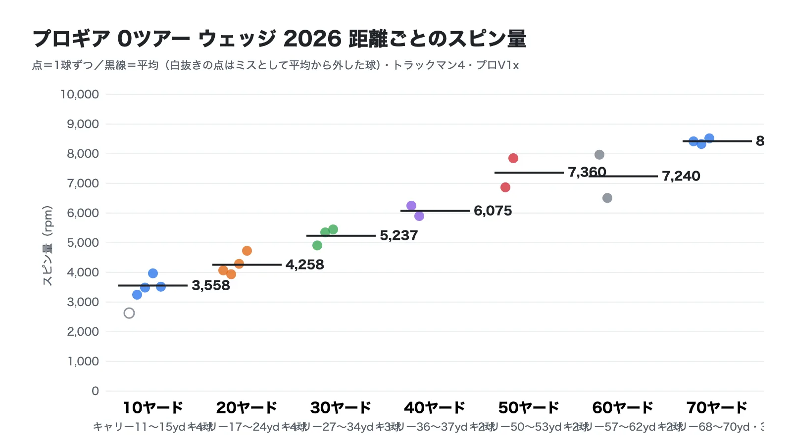 プロギア 0 TOUR ウェッジ(2026)の距離ごとのスピン量