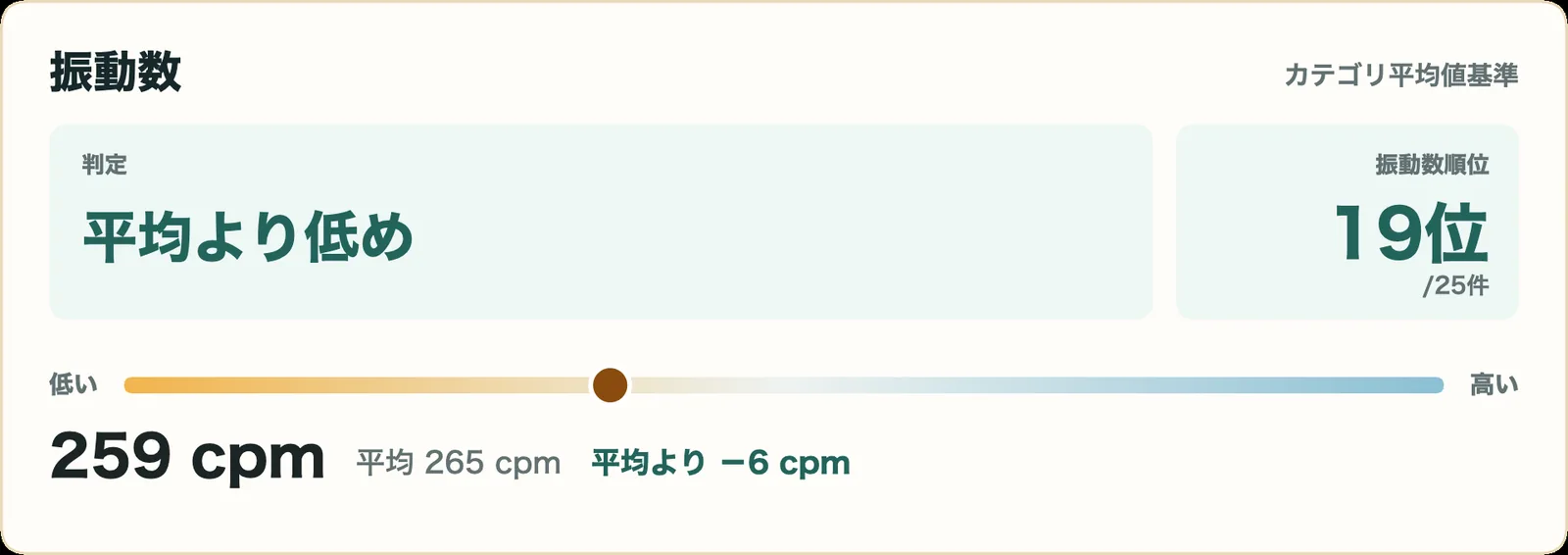 IGNOVA BXの振動数指標