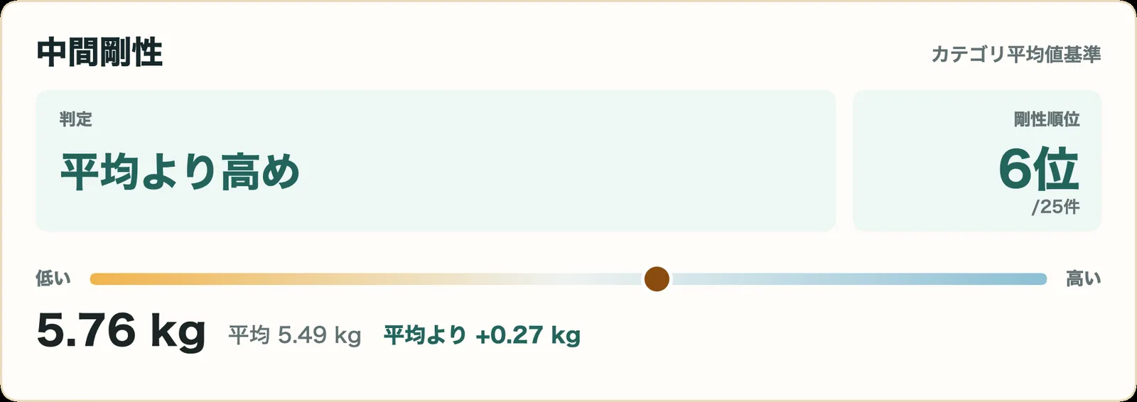IGNOVA BXの中間剛性指標