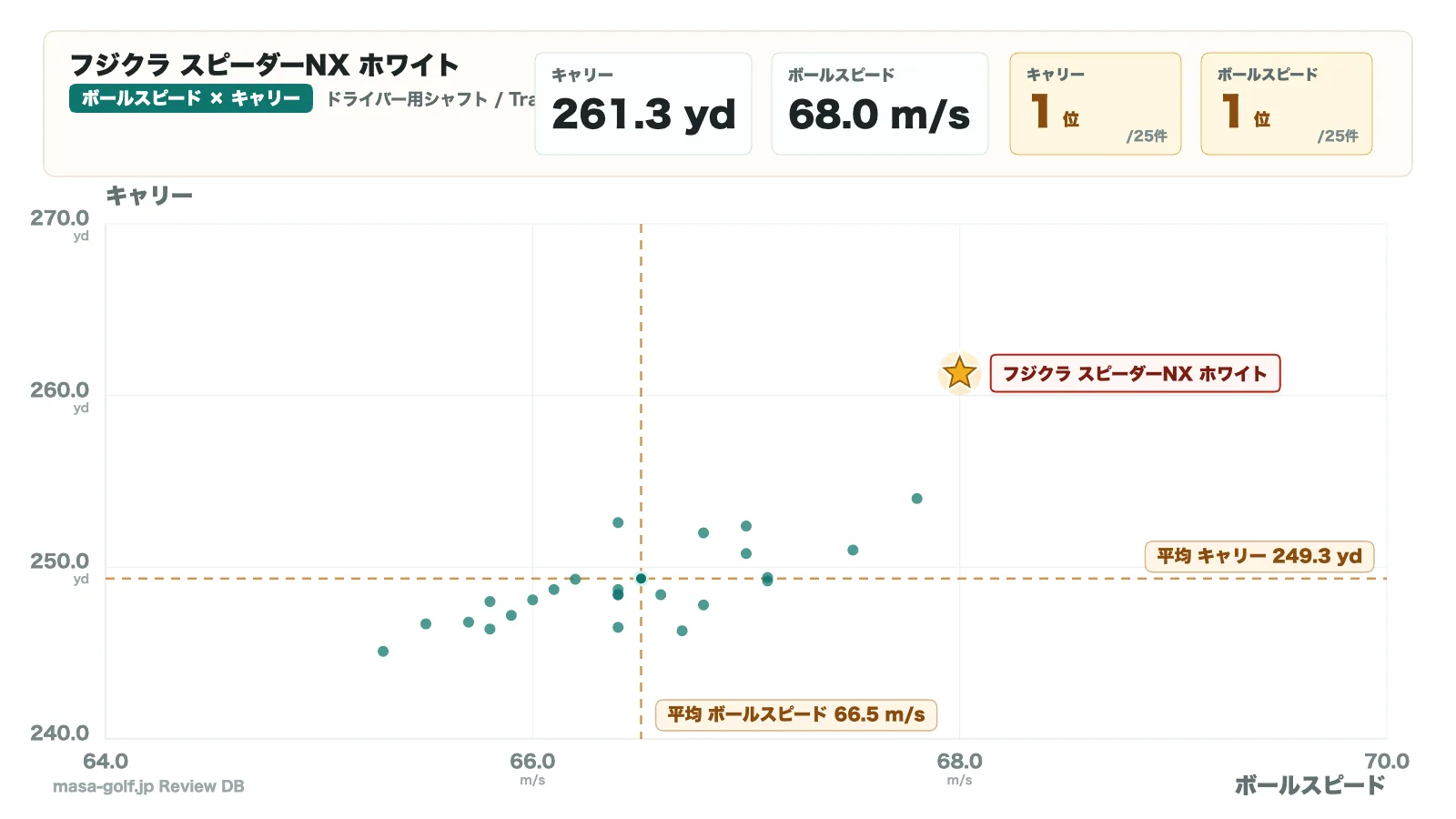 ボールスピードとキャリーの散布図