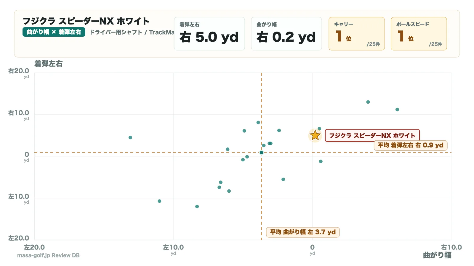 曲がり幅と着弾左右の散布図