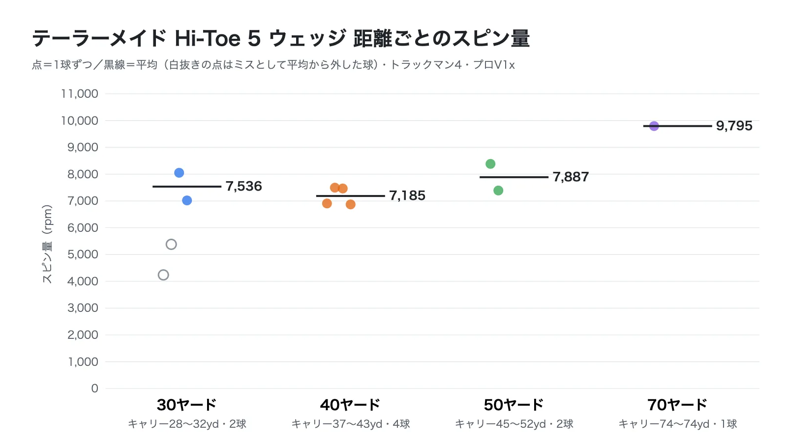 テーラーメイド Hi-Toe 5 ウェッジの距離ごとのスピン量